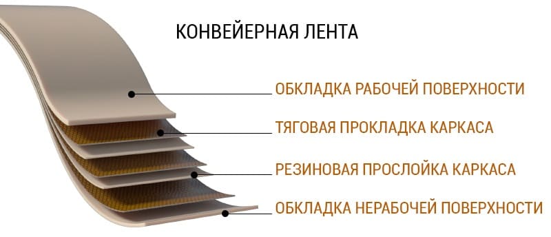 Конвейерные ленты: специфика выбора ООО Трансинжиниринг